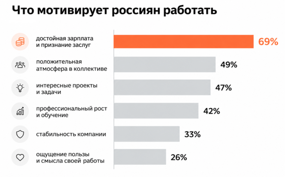 Что мотивирует россиян работать лучше и эффективнее