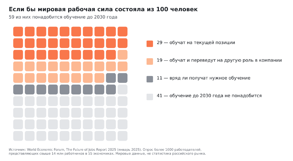 Диаграмма: сколько работников понадобится обучение до 2030 года по данным World Economic Forum Диаграмма: сколько работников понадобится обучение до 2030 года по данным World Economic Forum