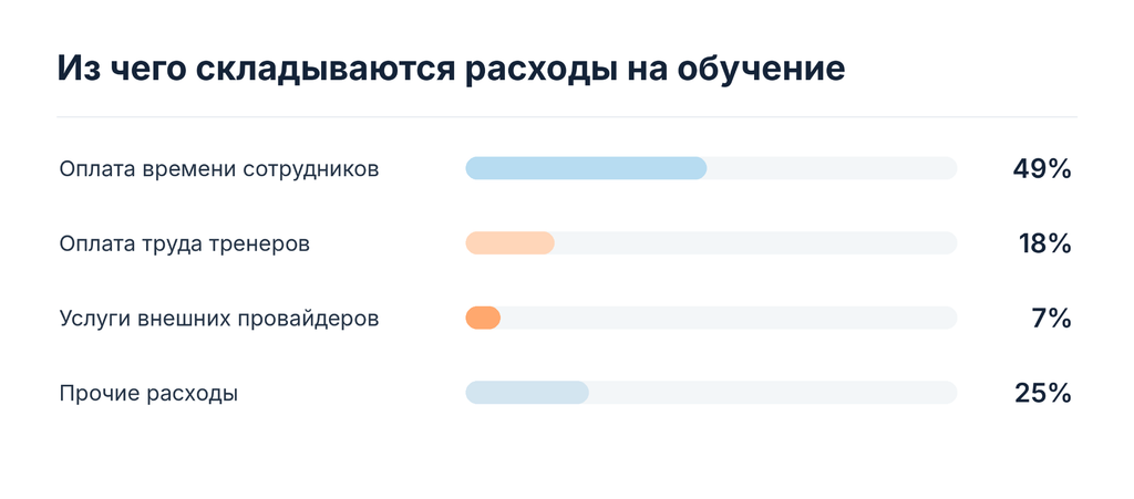Данные исследования Employer Skills Survey о том, из чего складываются расходы на обучение команды